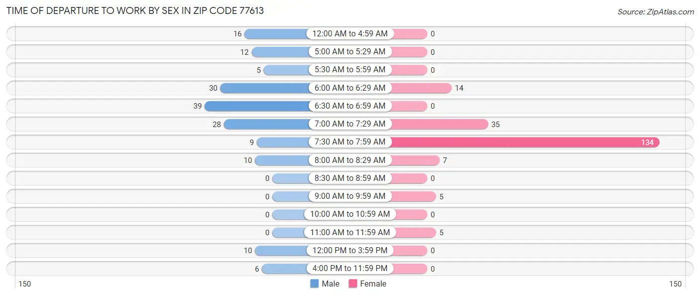 Time of Departure to Work by Sex in Zip Code 77613
