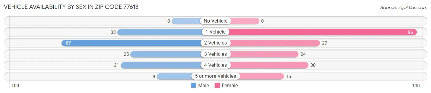 Vehicle Availability by Sex in Zip Code 77613