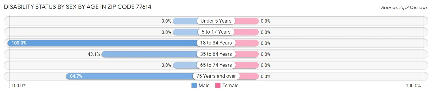 Disability Status by Sex by Age in Zip Code 77614