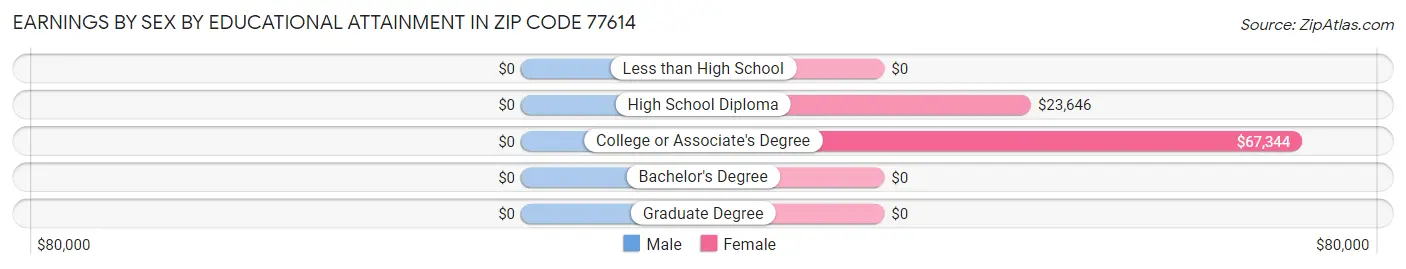 Earnings by Sex by Educational Attainment in Zip Code 77614
