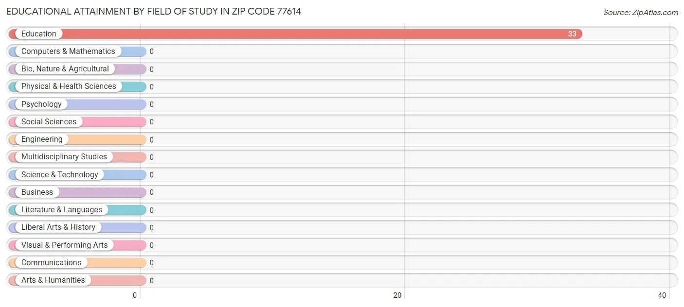 Educational Attainment by Field of Study in Zip Code 77614