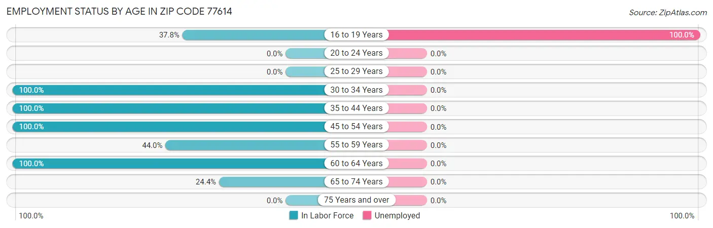 Employment Status by Age in Zip Code 77614