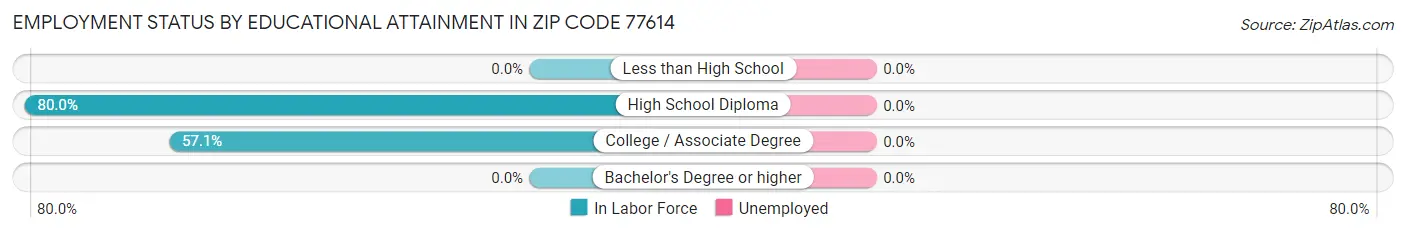 Employment Status by Educational Attainment in Zip Code 77614
