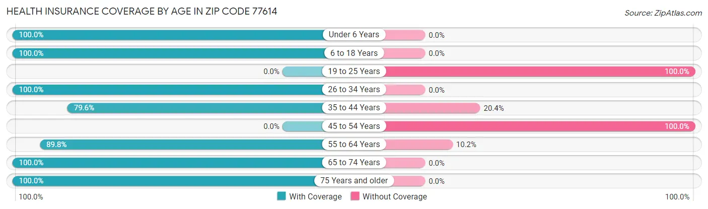 Health Insurance Coverage by Age in Zip Code 77614