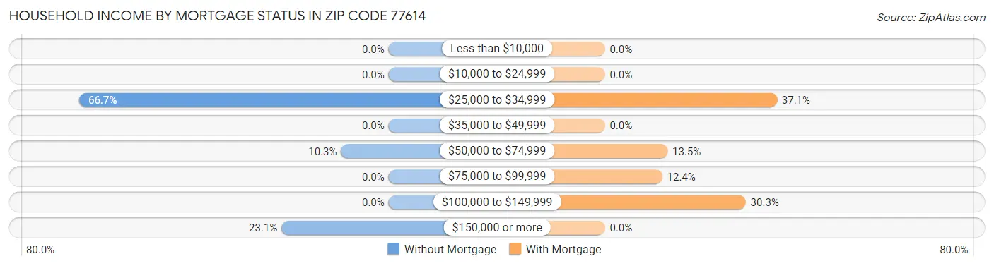 Household Income by Mortgage Status in Zip Code 77614