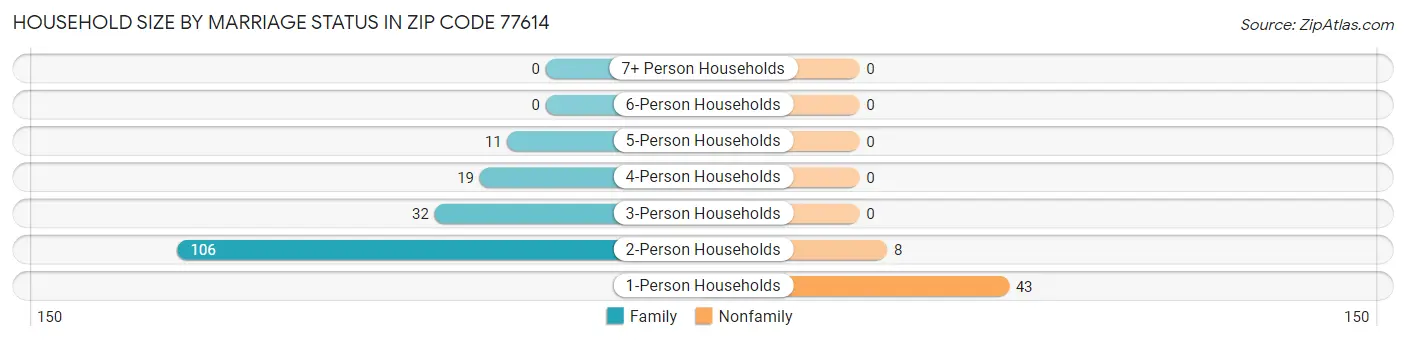 Household Size by Marriage Status in Zip Code 77614