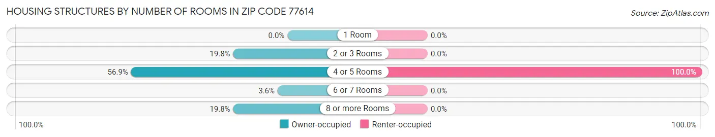 Housing Structures by Number of Rooms in Zip Code 77614