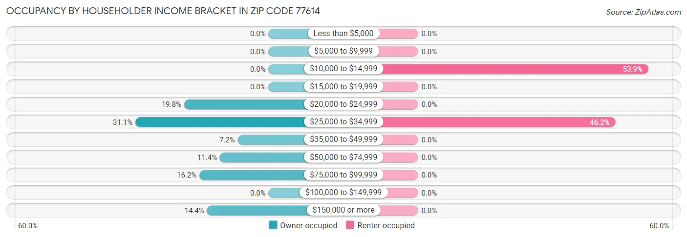 Occupancy by Householder Income Bracket in Zip Code 77614