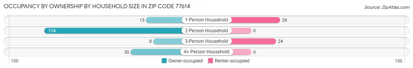 Occupancy by Ownership by Household Size in Zip Code 77614