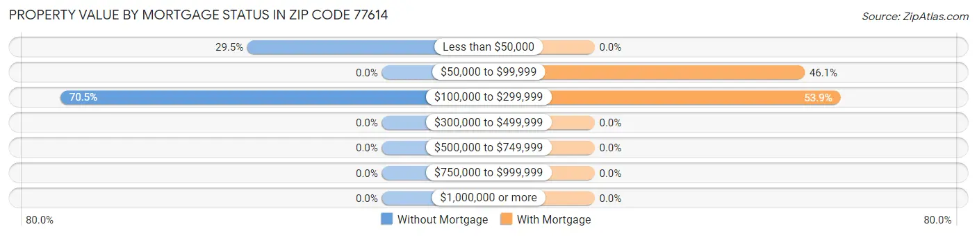 Property Value by Mortgage Status in Zip Code 77614