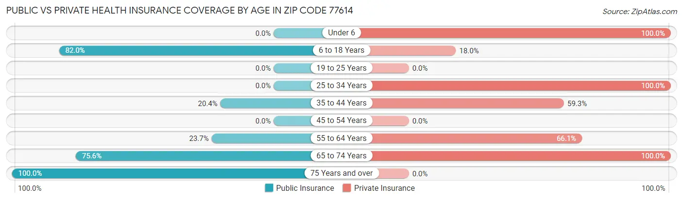 Public vs Private Health Insurance Coverage by Age in Zip Code 77614