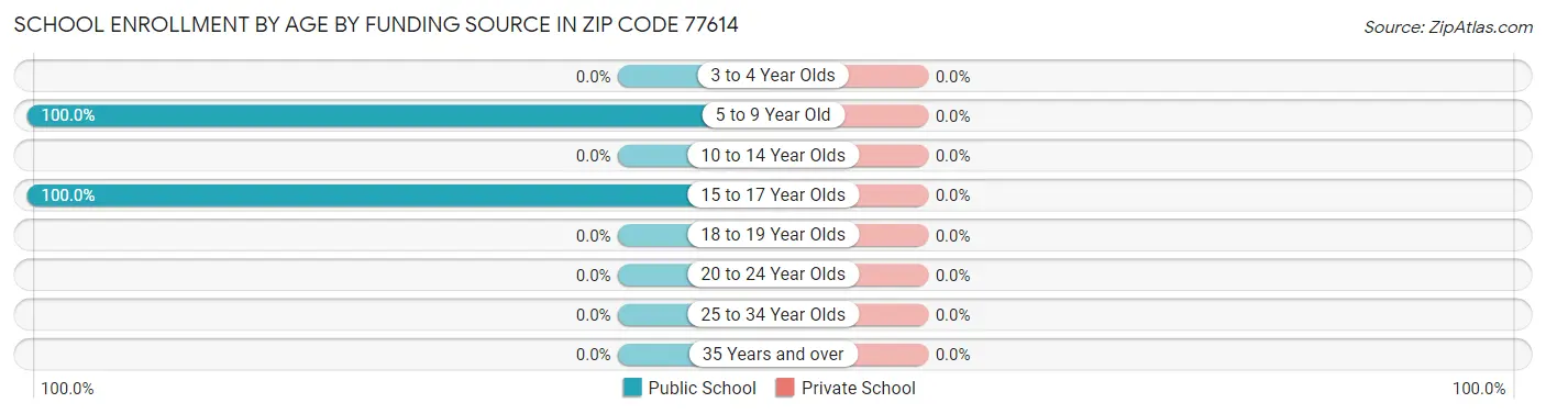 School Enrollment by Age by Funding Source in Zip Code 77614