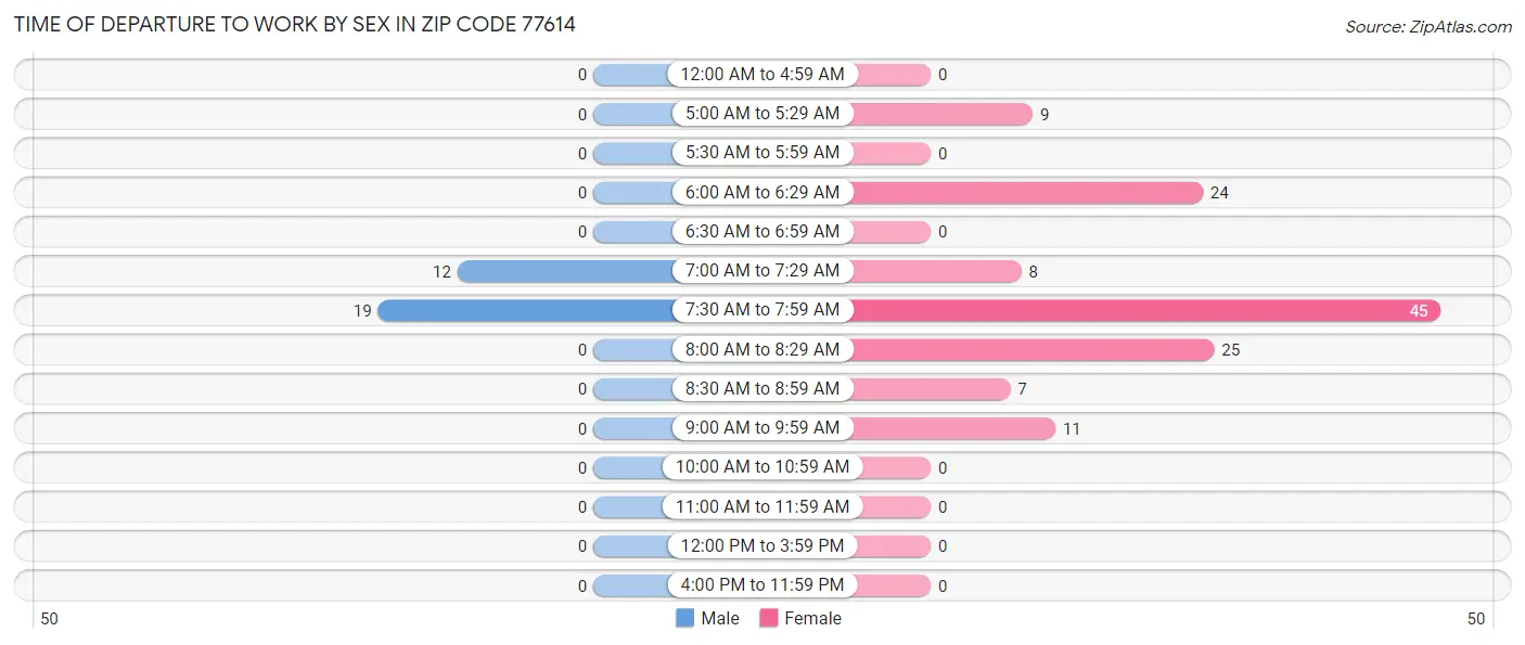 Time of Departure to Work by Sex in Zip Code 77614