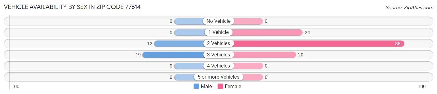 Vehicle Availability by Sex in Zip Code 77614