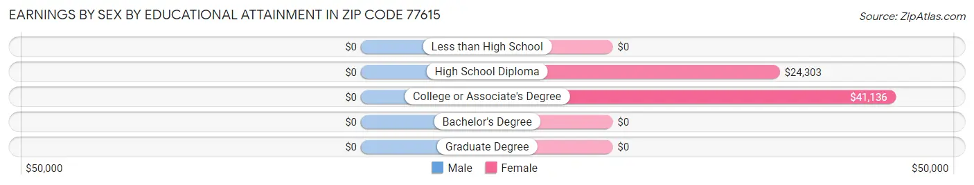 Earnings by Sex by Educational Attainment in Zip Code 77615