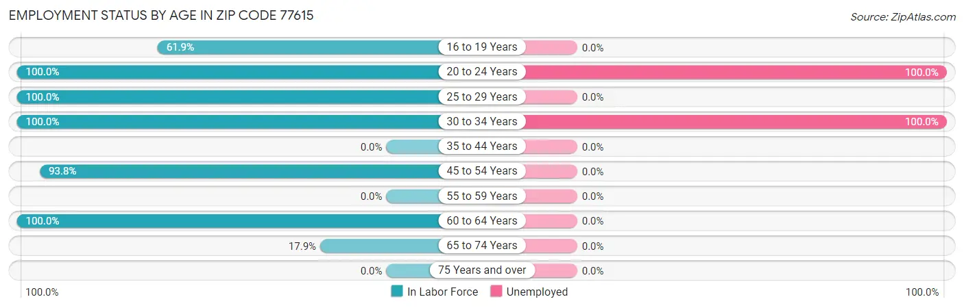Employment Status by Age in Zip Code 77615