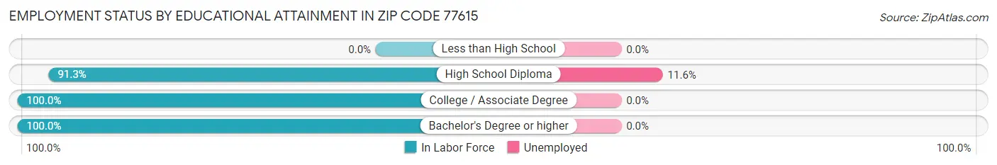 Employment Status by Educational Attainment in Zip Code 77615