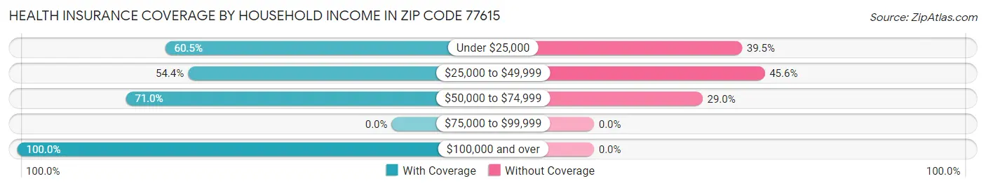 Health Insurance Coverage by Household Income in Zip Code 77615