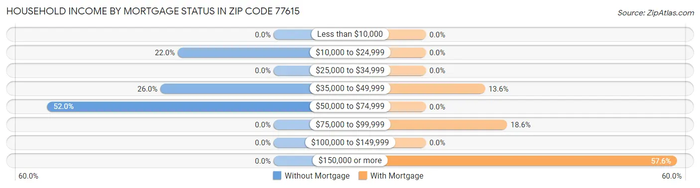 Household Income by Mortgage Status in Zip Code 77615