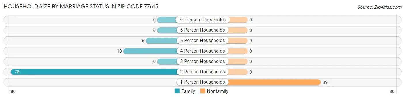 Household Size by Marriage Status in Zip Code 77615
