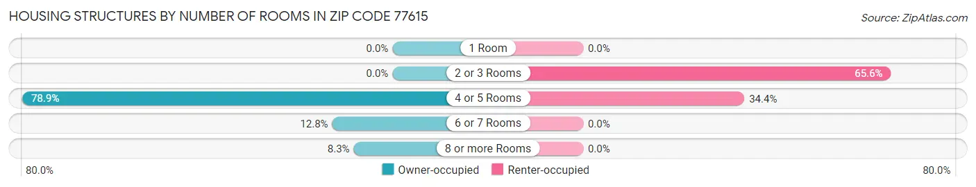 Housing Structures by Number of Rooms in Zip Code 77615