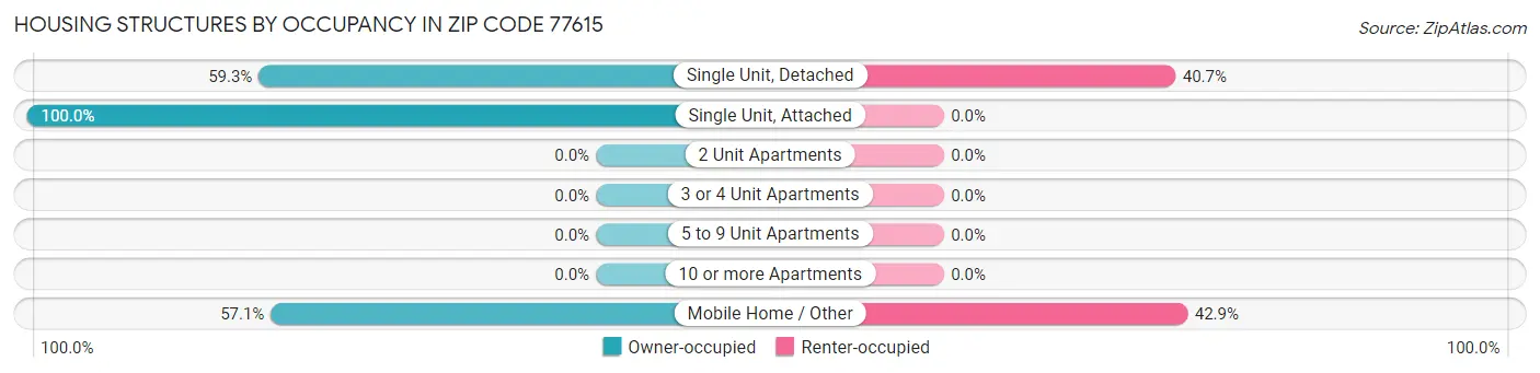 Housing Structures by Occupancy in Zip Code 77615