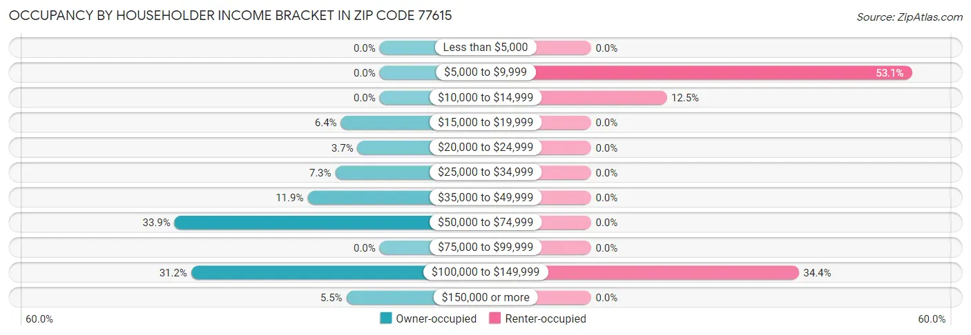 Occupancy by Householder Income Bracket in Zip Code 77615