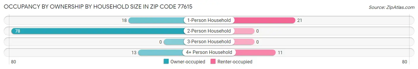 Occupancy by Ownership by Household Size in Zip Code 77615