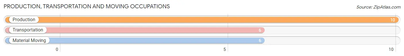 Production, Transportation and Moving Occupations in Zip Code 77615