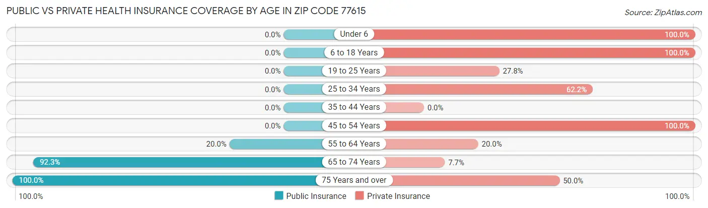 Public vs Private Health Insurance Coverage by Age in Zip Code 77615