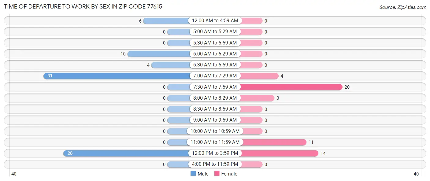 Time of Departure to Work by Sex in Zip Code 77615