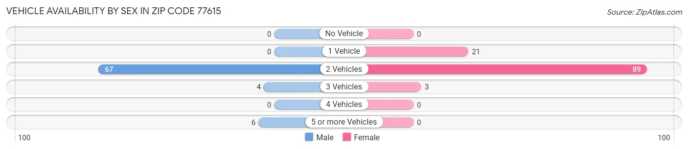 Vehicle Availability by Sex in Zip Code 77615