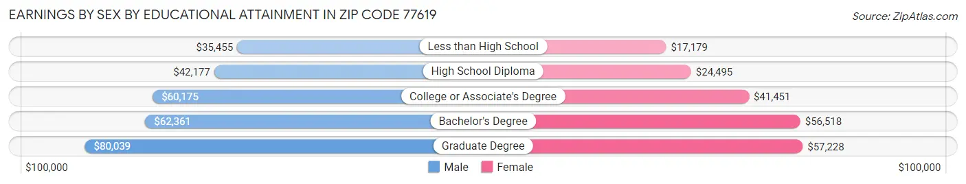 Earnings by Sex by Educational Attainment in Zip Code 77619