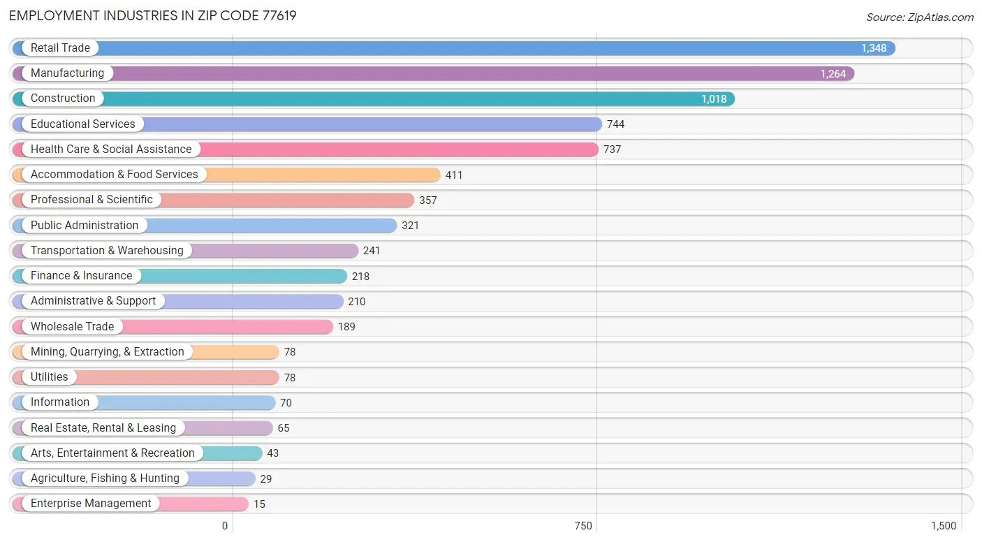 Employment Industries in Zip Code 77619