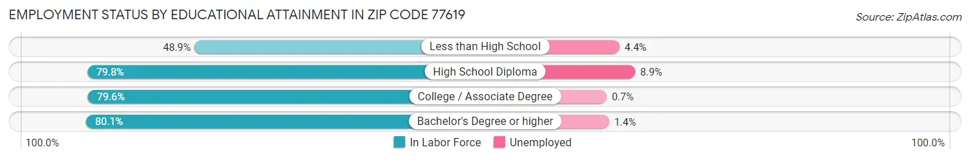 Employment Status by Educational Attainment in Zip Code 77619