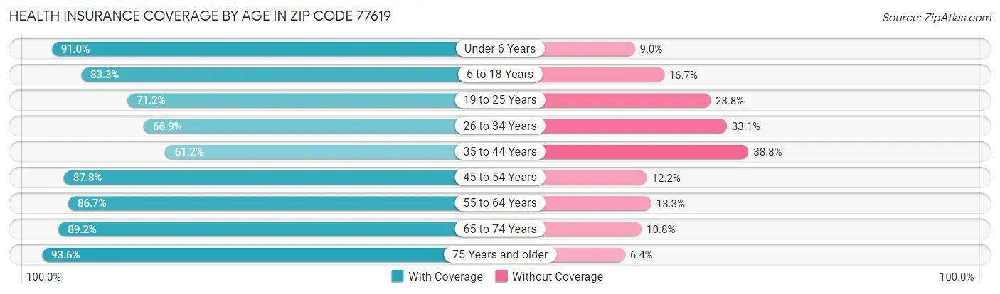 Health Insurance Coverage by Age in Zip Code 77619