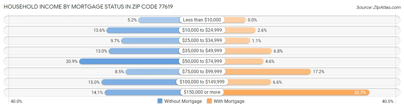 Household Income by Mortgage Status in Zip Code 77619