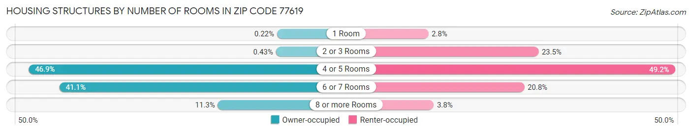 Housing Structures by Number of Rooms in Zip Code 77619