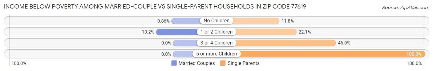 Income Below Poverty Among Married-Couple vs Single-Parent Households in Zip Code 77619