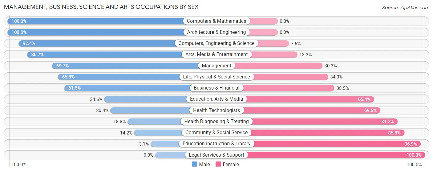 Management, Business, Science and Arts Occupations by Sex in Zip Code 77619