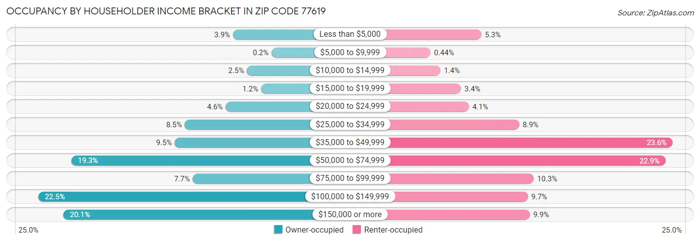 Occupancy by Householder Income Bracket in Zip Code 77619