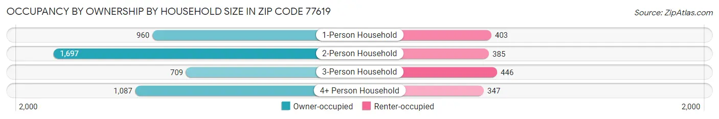 Occupancy by Ownership by Household Size in Zip Code 77619