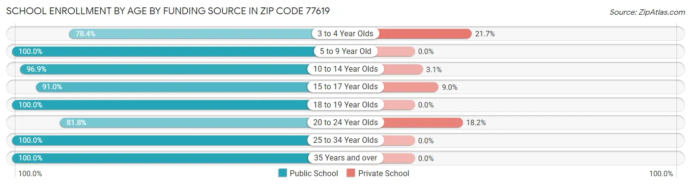School Enrollment by Age by Funding Source in Zip Code 77619