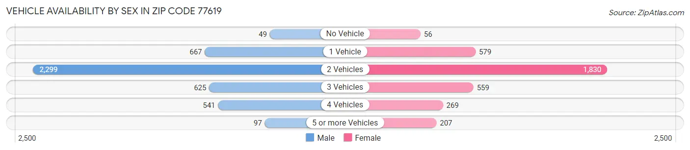 Vehicle Availability by Sex in Zip Code 77619