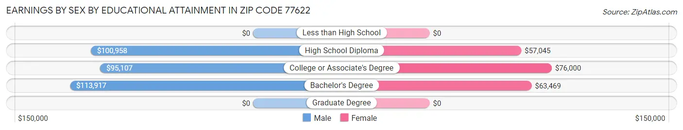 Earnings by Sex by Educational Attainment in Zip Code 77622