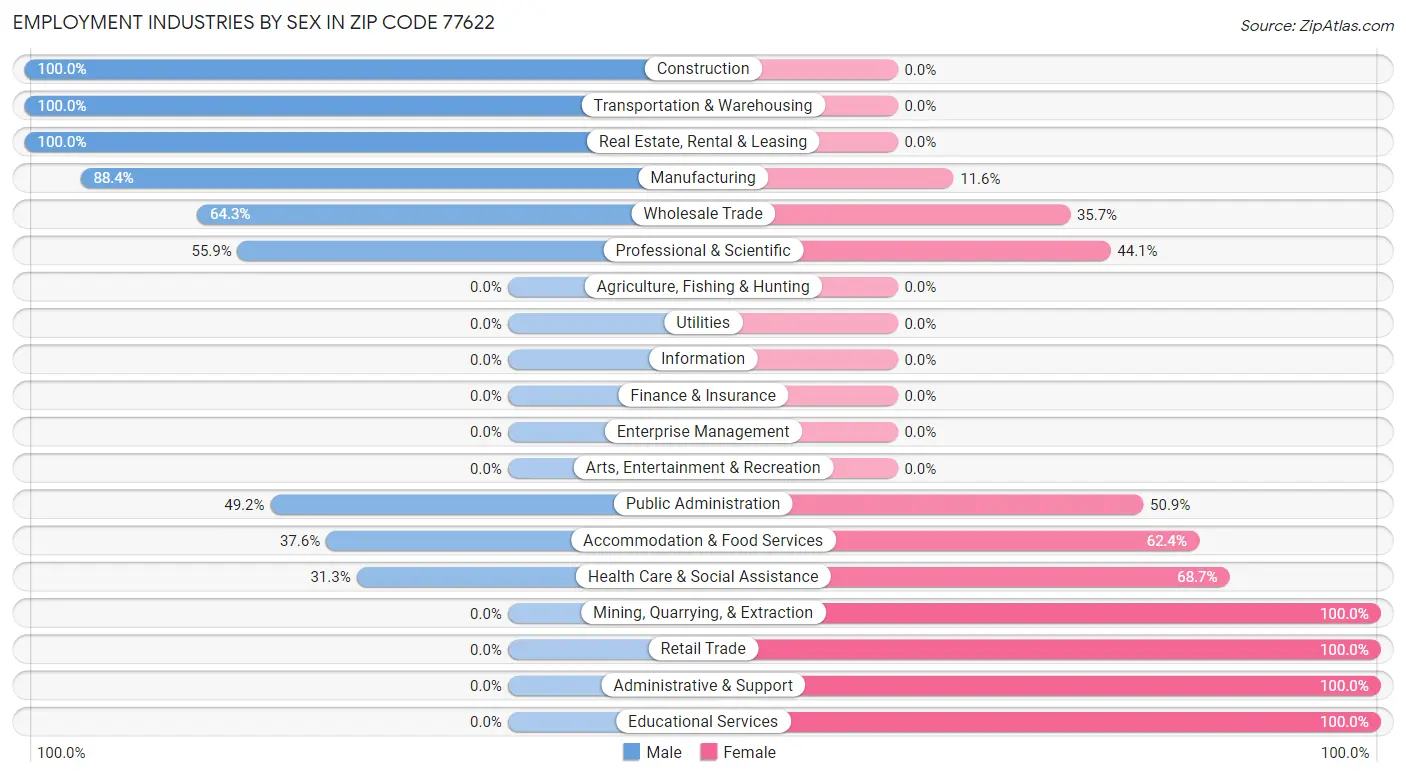 Employment Industries by Sex in Zip Code 77622