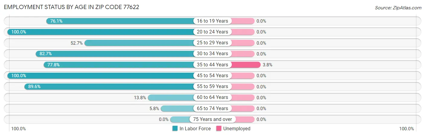 Employment Status by Age in Zip Code 77622