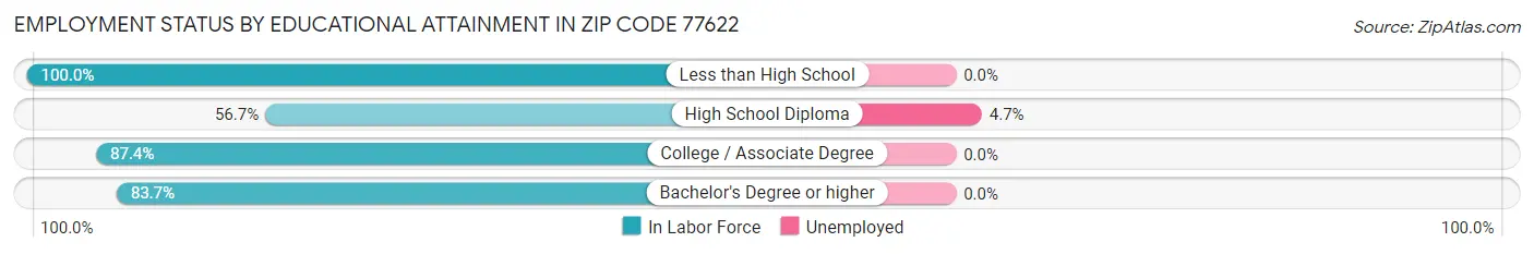 Employment Status by Educational Attainment in Zip Code 77622