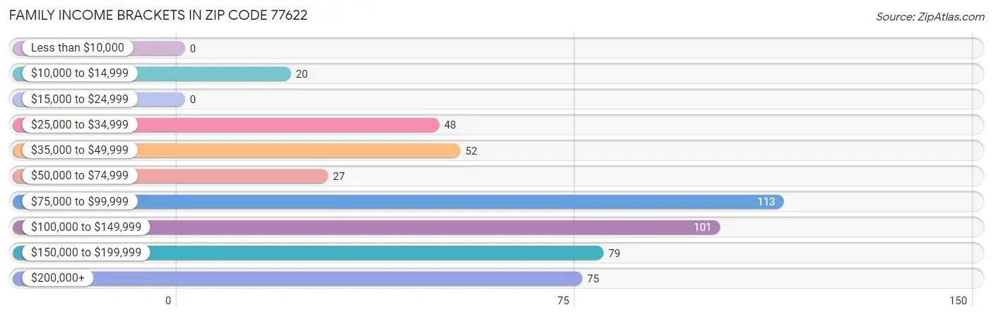 Family Income Brackets in Zip Code 77622