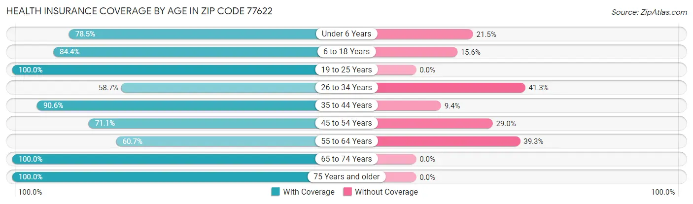 Health Insurance Coverage by Age in Zip Code 77622